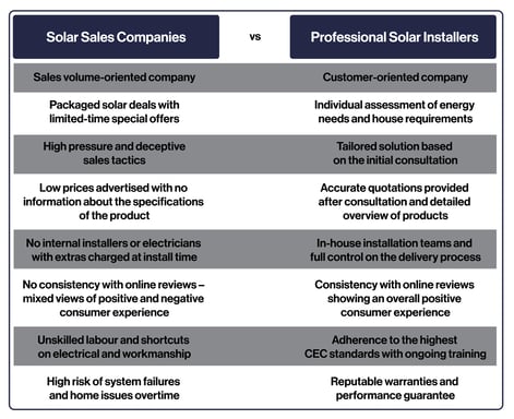 Blog Table guide to choosing solar company