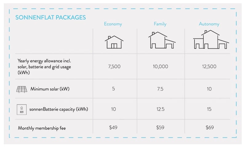 sonnet flat packages