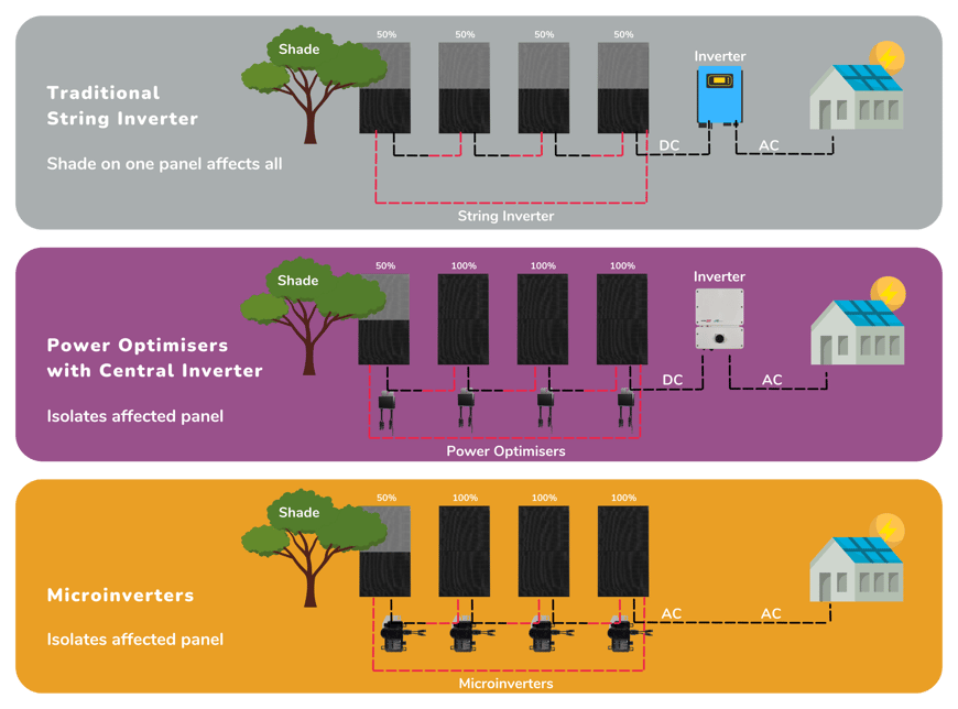 String vs power optimisers vs microinverters 2