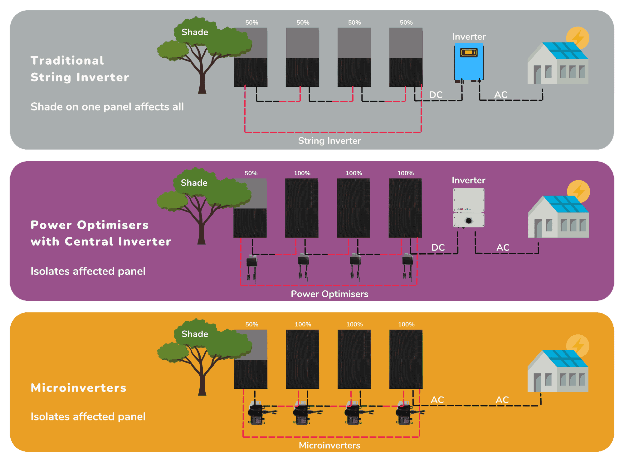 String vs power optimisers vs microinverters 2_11zon (1)